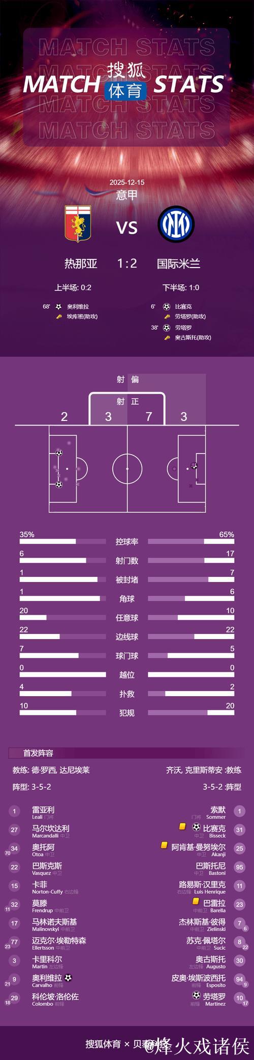 意甲-劳塔罗传射立功比塞克首开纪录 国米2-1险胜热那亚