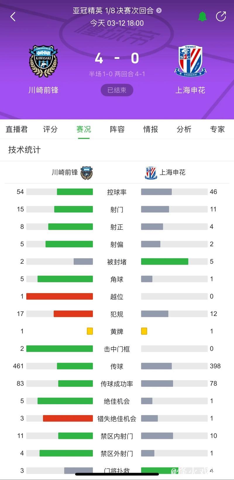 上海申花0-4惨败川崎前锋 总比分1-4止步亚冠16强
