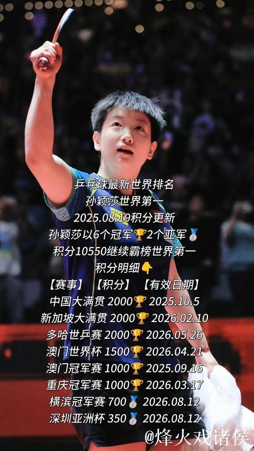 乒乓球世界排名:孙颖莎女单连续179周领跑,王楚钦男单稳坐第一 乒乓球世界排名:孙颖莎女单连续179周领跑,王楚钦男单稳坐第一