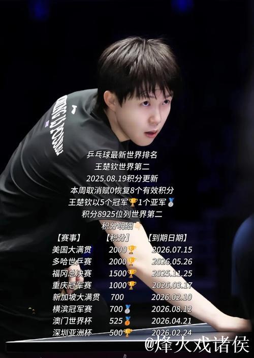 乒乓球世界排名:孙颖莎女单连续179周领跑,王楚钦男单稳坐第一 乒乓球世界排名:孙颖莎女单连续179周领跑,王楚钦男单稳坐第一