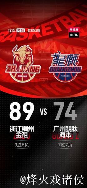 威金顿24分约翰逊17+11 浙江力克广州喜迎5连胜 威金顿24分约翰逊17+11 浙江力克广州喜迎5连胜